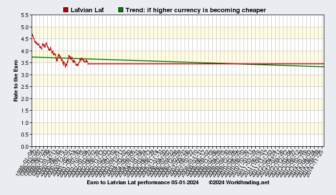 Graphical overview and performance of Latvian Lat showing the currency rate to the Euro from 01-04-1999 to 01-19-2022